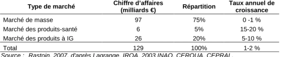 Tableau 1 : Le marché alimentaire français en 2004 