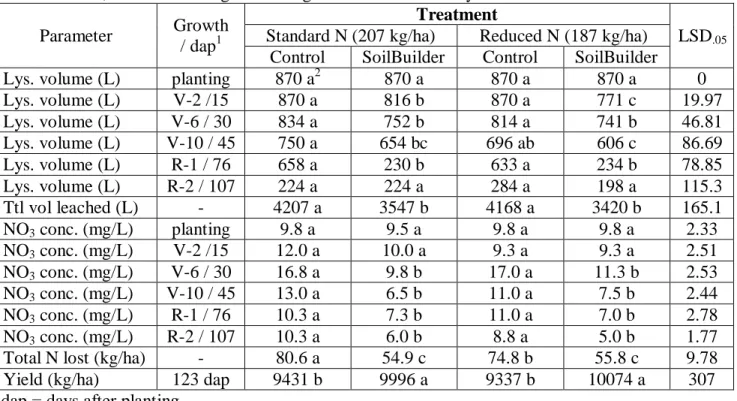Table 1.  Yield, water and nitrogen leaching from corn in a field lysimeter trial with SoilBuilder
