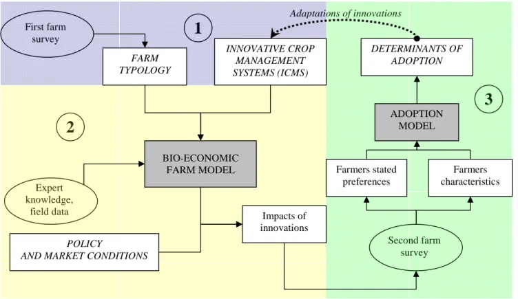 Figure  1.  The  three-steps  method  for  ex  ante  modelling  of  adoption  of  innovative  crop  management  systems