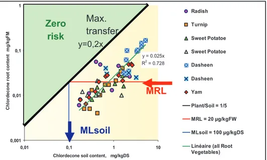 Figure 1: Use of the maximum transfer relationship to manage the contamination risk towards crops at the planting stage, root vegetables case