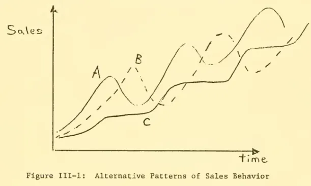 Figure III-l: Alternative Patterns of Sales Behavior