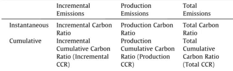 Table 2 Performance Metrics. Incremental Emissions ProductionEmissions Total Emissions Instantaneous Incremental Carbon
