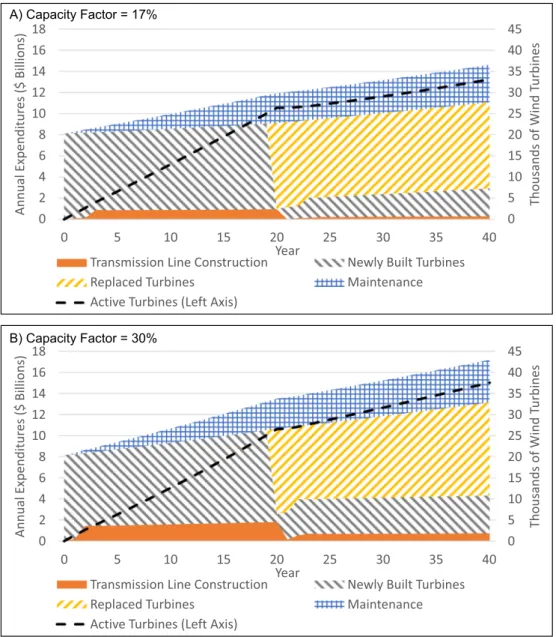 Fig. 4. Equivalent cost of GHG reduction (at 17% capacity factor), using the net present value (NPV) of future expenditures and separating the cost into capital expenditures (CapX), turbine maintenance, transmission line construction within Alberta (intra-