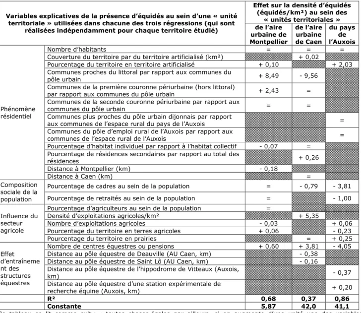 Tableau 2 : Facteurs explicatifs de la densité d’équidés dans les aires urbaines de Montpellier et Caen et dans le pays de  l’Auxois (résumés des résultats des régressions multiples réalisées avec Stata9) 