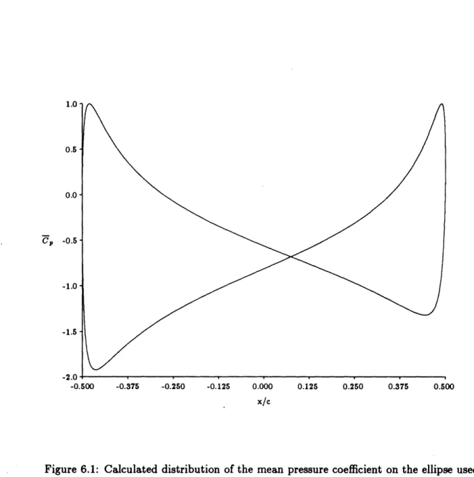 Figure  6.1:  Calculated  distribution  of  the  mean  pressure  coefficient  on  the  ellipse  used by  Mathioulakis  and  Telionis  (1989)  in  their  experiment.