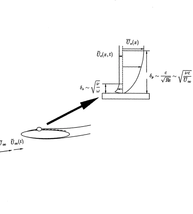 Figure  2.1:  The  boundary  layer  structure  when  the  external  flow  oscillates  at  high reduced  frequency