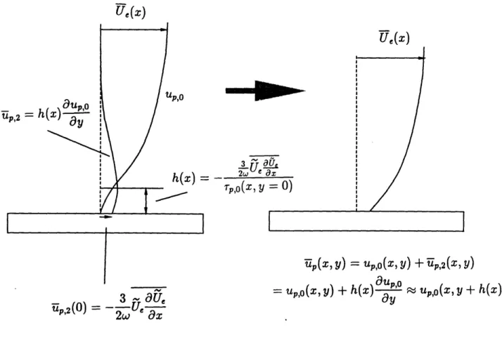 Figure  2.3:  The  addition  of  the  second-order  correction  up,2  to  the  &#34;basic  flow&#34;  is equivalent  to a vertical displacement of the  &#34;basic flow&#34;