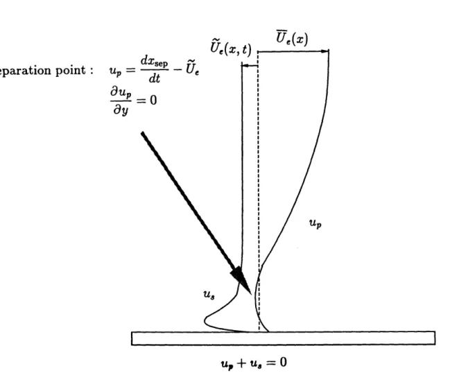 Figure  3.1:  The  &#34;Prandtl&#34;  and  &#34;Stokes&#34;  velocity  profiles  at the instantaneous  separation location