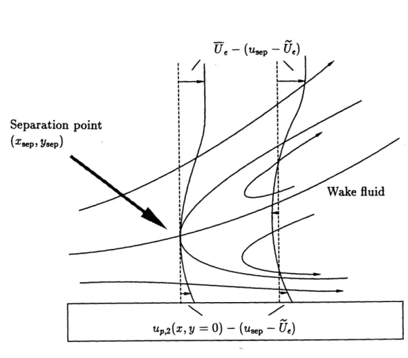 Figure  3.2:  The  &#34;Prandtl&#34; velocity  field  at separation,  as appears  to  an observer  moving with  speed  dO  - U