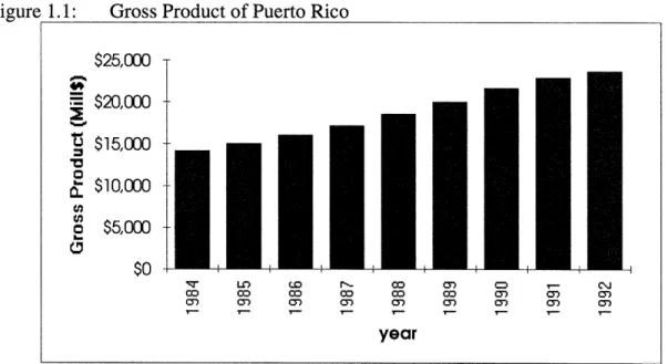 Figure  1.1: Gross Product of Puerto Rico