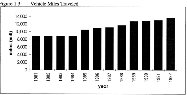 Figure  1.3: Vehicle  Miles  Traveled 14,000   -12,000  10,000   -E   8,000-X   6,000-E  4,000 2,000   -0- --I