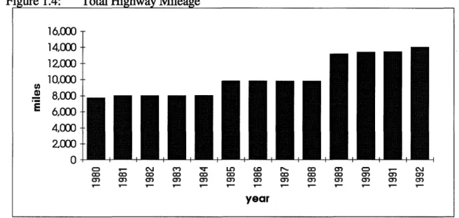 Figure  1.4: Total Highway Mileage