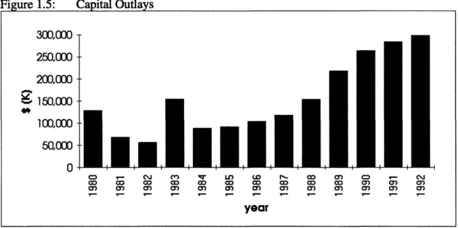 Figure  1.5:  Canital Outlays