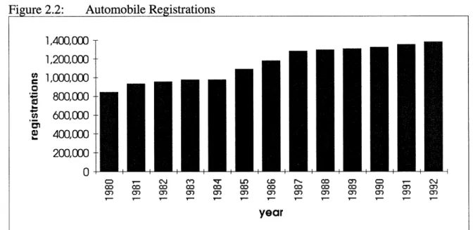 Figure  2.2: Automobile Registrations