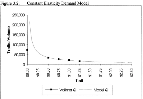 Figure 3.2:  Constant Elasticity Demand Model