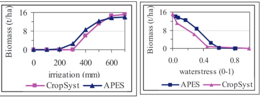 Figure  1  illustrates  the  total  biomass  trend  when  irrigation  increases  gradually  from  0  to  700  mm