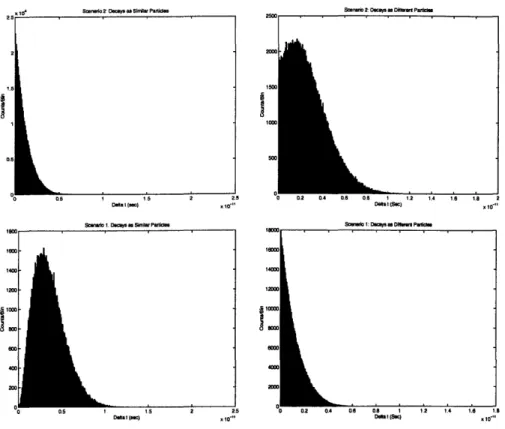 Figure  3:  Histograms  of decays  into similar  and  different  particles  of the two  wave  functions produced  in  the  T(4S)  decay  in  Scenario  1 and  Scenario  2