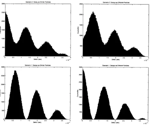 Figure  4:  Histograms  of  the  sinusoids  for  Scenario  1 and  Scenario  2 without  the  decay  term present