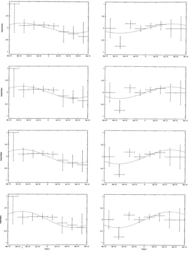 Figure  6:  Comparisons  of different  values  of sin(2/)  for  the positive  (left  column)  and  nega- nega-tive  (right column)  eigenstates  of the CP operator