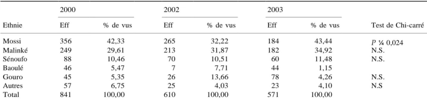 Tableau 2 Effectifs et proportions des populations vues au centre de « Lisie`re Mady » (Bonon) en 2000, 2002 et 2003 