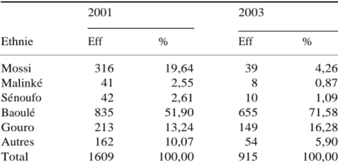 Tableau 3  Effectifs et proportions des populations vues au centre  de Zangue´  village (Oume´) en 2001 et 2003 