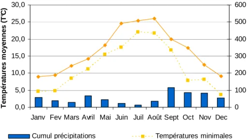 Figure  II.2 :  Climat  moyen  entre  1993  et  2003  en  plaine  de  Crau  –  Données  Domaine  du  Merle  –  Salon  de  Provence