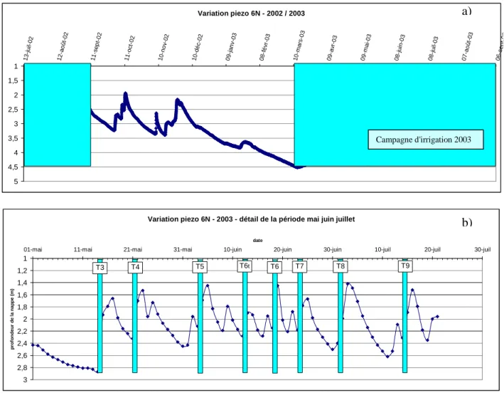 Figure II.5 : Variations (en m) du niveau de la nappe de Crau au bas de la parcelle B au cours  de l’année 2002-2003 (a)