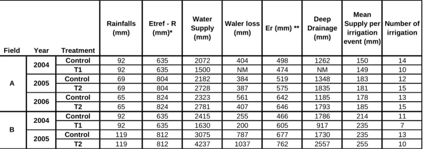 Table 1: Water fluxes at field scale for all irrigation treatments tested in 2004 and 2005 (Control and  Tensiometric scheduling T1 and T2 in the 2 experimental fields A and B)