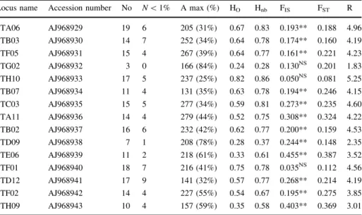 Table 2 Genetic diversity among 166 trees of Tectona grandis as revealed by 15 SSR loci