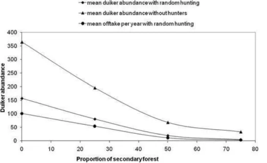 Figure 3. Duiker abundance under different proportions (X) of secondary forest required for a duiker to settle in an unhunted population (scenarios 0, 0a, 0b, and 0c) and in a population with homogeneous hunting scenarios (2, 2a, 2b, and 2c).