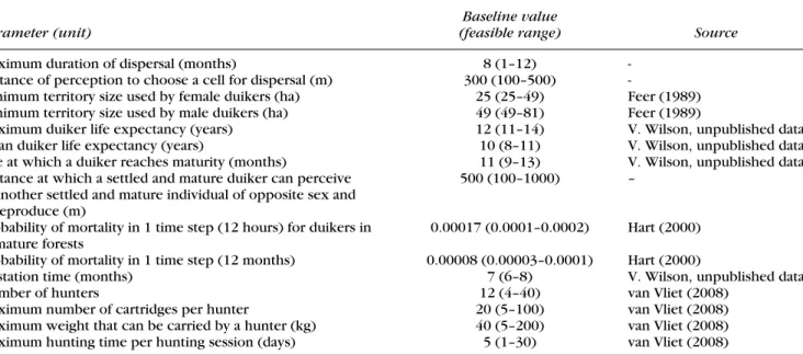 Table 1. Parameter values for duiker biology and hunters used in the model of hunting in Ntsi´et´e, Gabon.