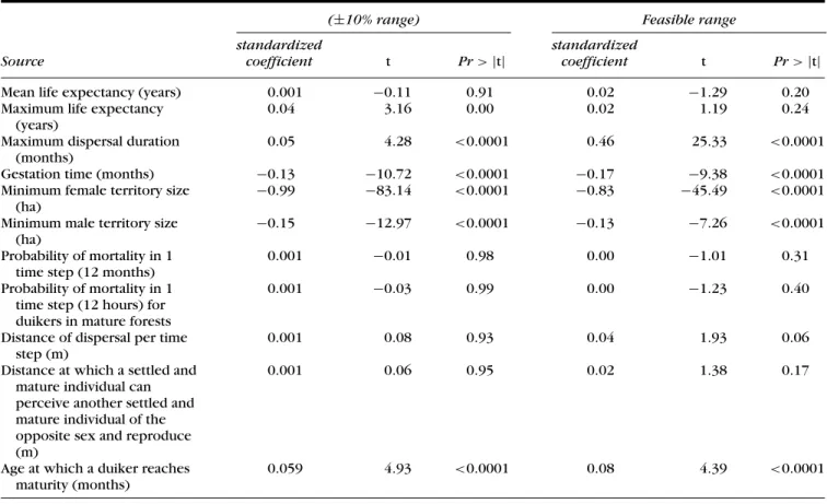 Table 3. Results of the sensitivity analysis of duiker abundance as a function of the values of the model parameters.