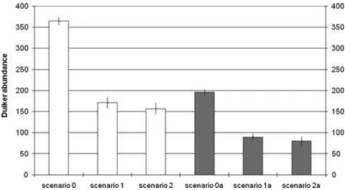 Figure 1. Mean duiker abundance under scenarios 0 (no hunters, no differential association between duiker and vegetation types, X = 0%), 0a (no hunters and duiker vegetation association, X = 25%), 1 (organized hunting, X = 0%), 1a (organized hunting, X = 2