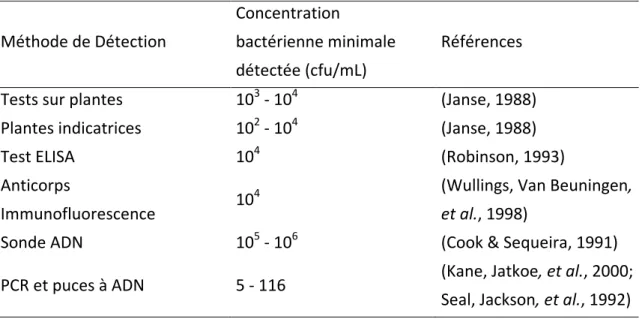 Tableau 1. Comparaison de la sensibilité des méthodes de détection de Ralstonia  solanacearum  Méthode de Détection  Concentration  bactérienne minimale  détectée (cfu/mL)  Références 