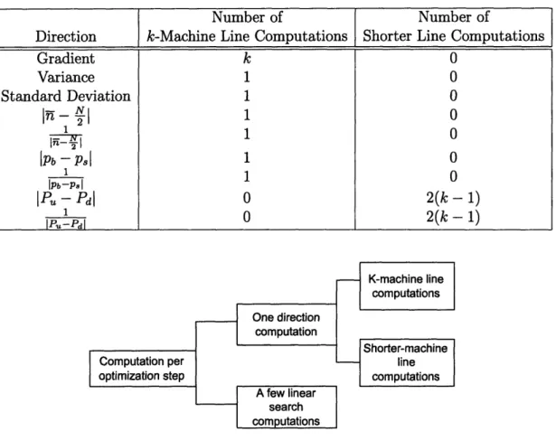 Table 3.1:  Direction Computation  Comparisons for the  Different Methods Computation per optimization  step K-machine  linecomputations Shorter-machinelinecomputations