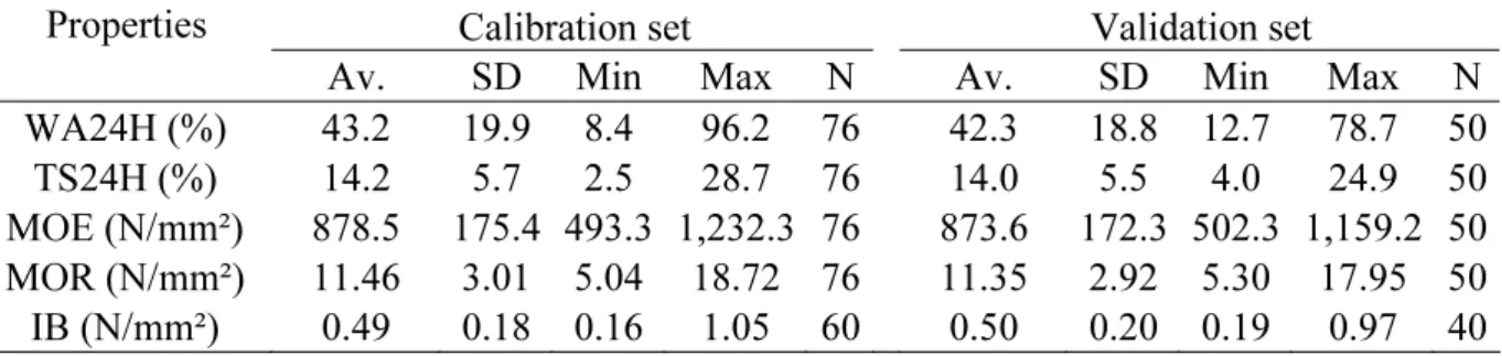 Table 4 - Descriptive statistics, including average (Av.), standard deviation (SD), minimum (Min) and maximum  (Max) values and number of averaged values (N) of the physical and mechanical properties for calibration and  validation data sets.