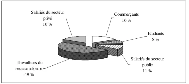 Figure 3. Répartition des consommateurs interrogés selon les catégories professionnelles