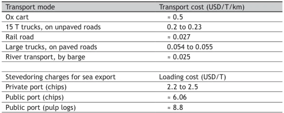 Table 3: Transport costs parameters in Cambodia