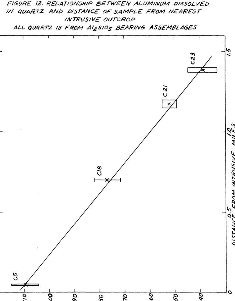 FIGURE  12.  RELA  T/ON5H/P  BETWEEV  AL UIM/NUM  D/SSOL VED) I/N  Qt1AR7Z  ANt  D/SrANCE  OF  SAMPLE  FROM  NEAREST