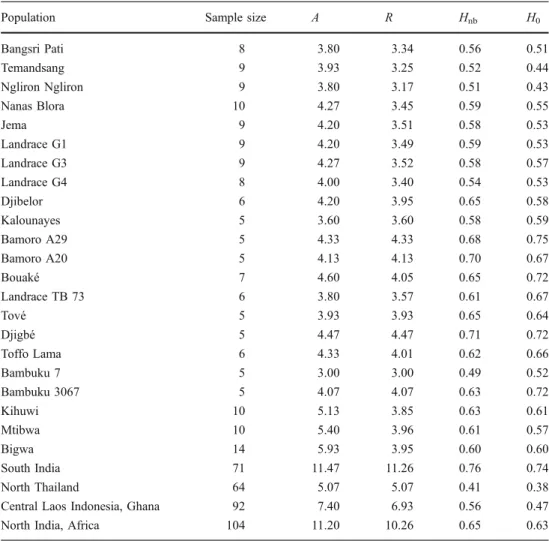 Table 5 Summary of intra- intra-population genetic diversity at 15 microsatellite loci for 22 exotic populations and four genetic clusters of Tectona grandis