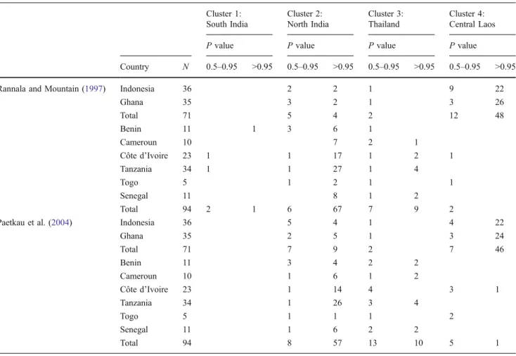Table 2 Assignment of 165 teak trees from 22 exotic provenances genotyped with 15 microsatellite markers to four pre-defined genetic clusters (Fofana et al