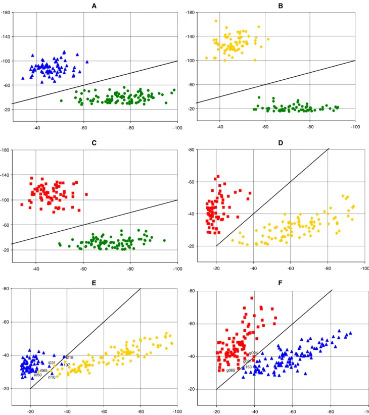 Fig. 1 Log likelihood of individuals sampled in one cluster versus those of another cluster for 15 SSR loci