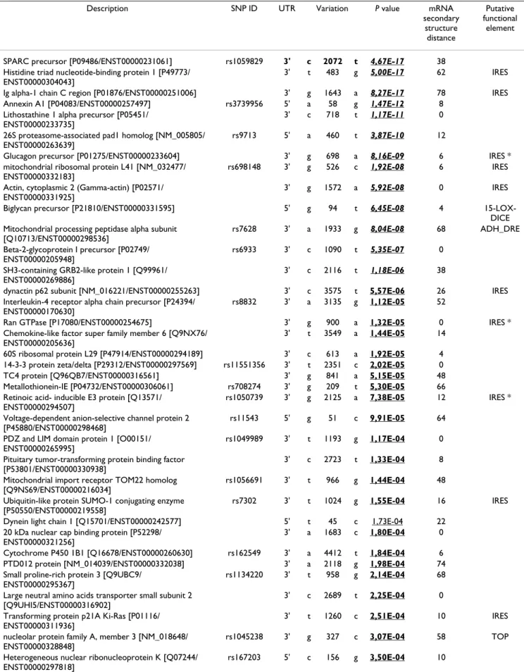 Table 2: Summary of cancer-associated UTR-SNPs.