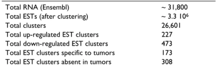 Table 1: Overview of the EST-based data mining strategy. 