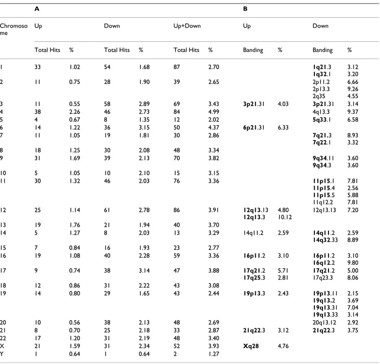 Table 2: Chromosomal regions of differential gene expression in cancer. (A) Number of hits, i.e