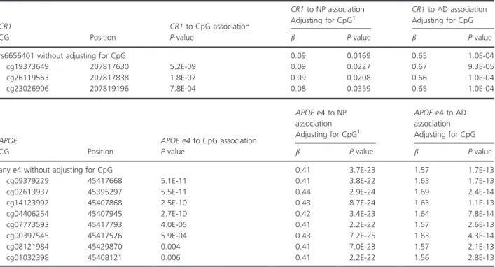 Table 3. Assessment of CpG mediation model with neuritic plaque burden and CpGs and AD diagnosis.