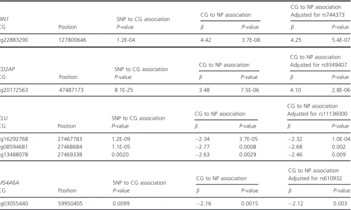 Table 2. Assessment of independent associations between CpGs and neuritic plaque burden.