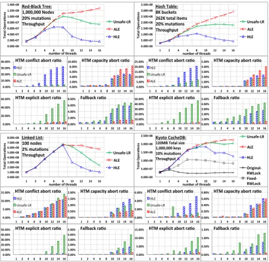 Fig. 3. Results for micro-benchmarks and Kyoto CacheDB