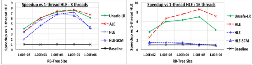 Fig. 4. Speedup results for 8 and 16 threads for various red-black tree sizes.