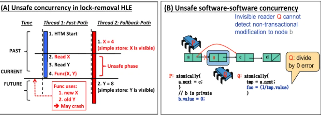Fig. 1. (A) An example of unsafe hardware-software concurrency in lock-removal HLE. (B) An example of unsafe privatization due to software-software concurrency.